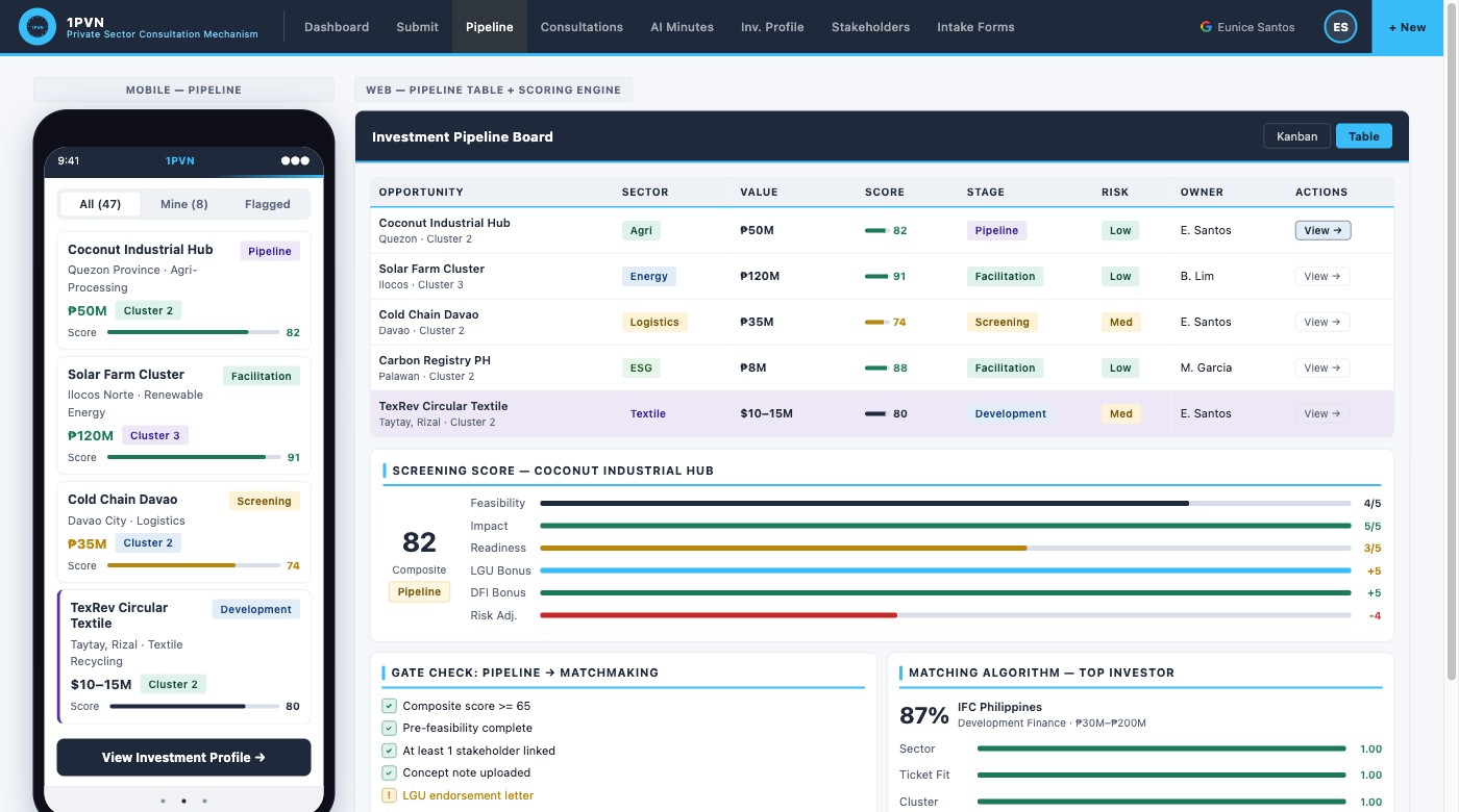 1PVN investment pipeline table with scoring engine, gate checks, and matching algorithm.